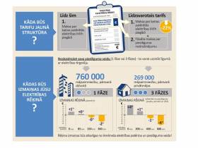 SPRK apstiprina izmaiņas sadales sistēmas pakalpojumu tarifos