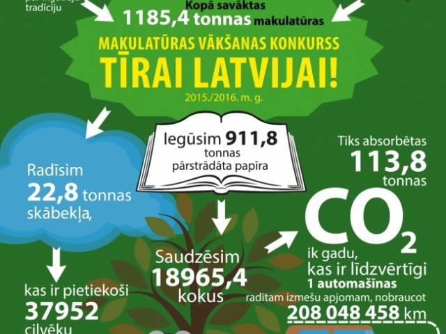 84 izglītības iestādes no Kurzemes pārstrādei nogādā 246,7 tonnas makulatūras