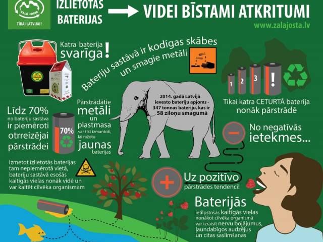 Kurzemes skolas pārstrādei nodod 5,3 tonnas bateriju un 42,9 tonnas elektroiekārtu atkritumu