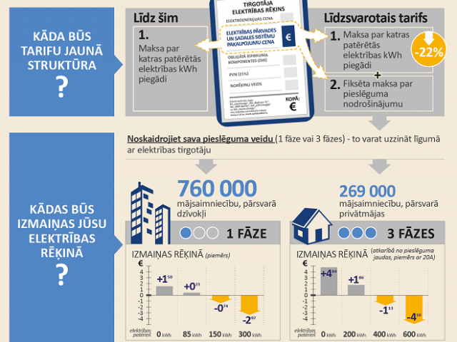 Jaunie elektrības sadales tarifi – noderīgi padomi