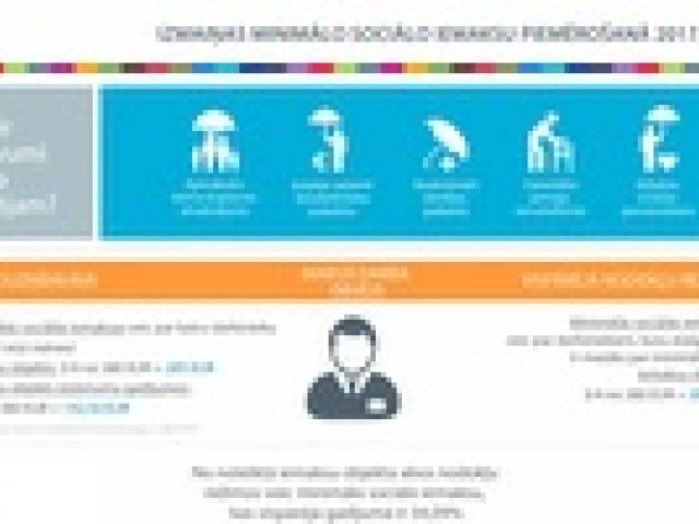 Par izmaiņām minimālo sociālo iemaksu piemērošanā