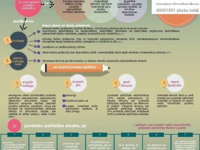 Informācija iedzīvotājiem par valsts nodrošināto juridisko palīdzību